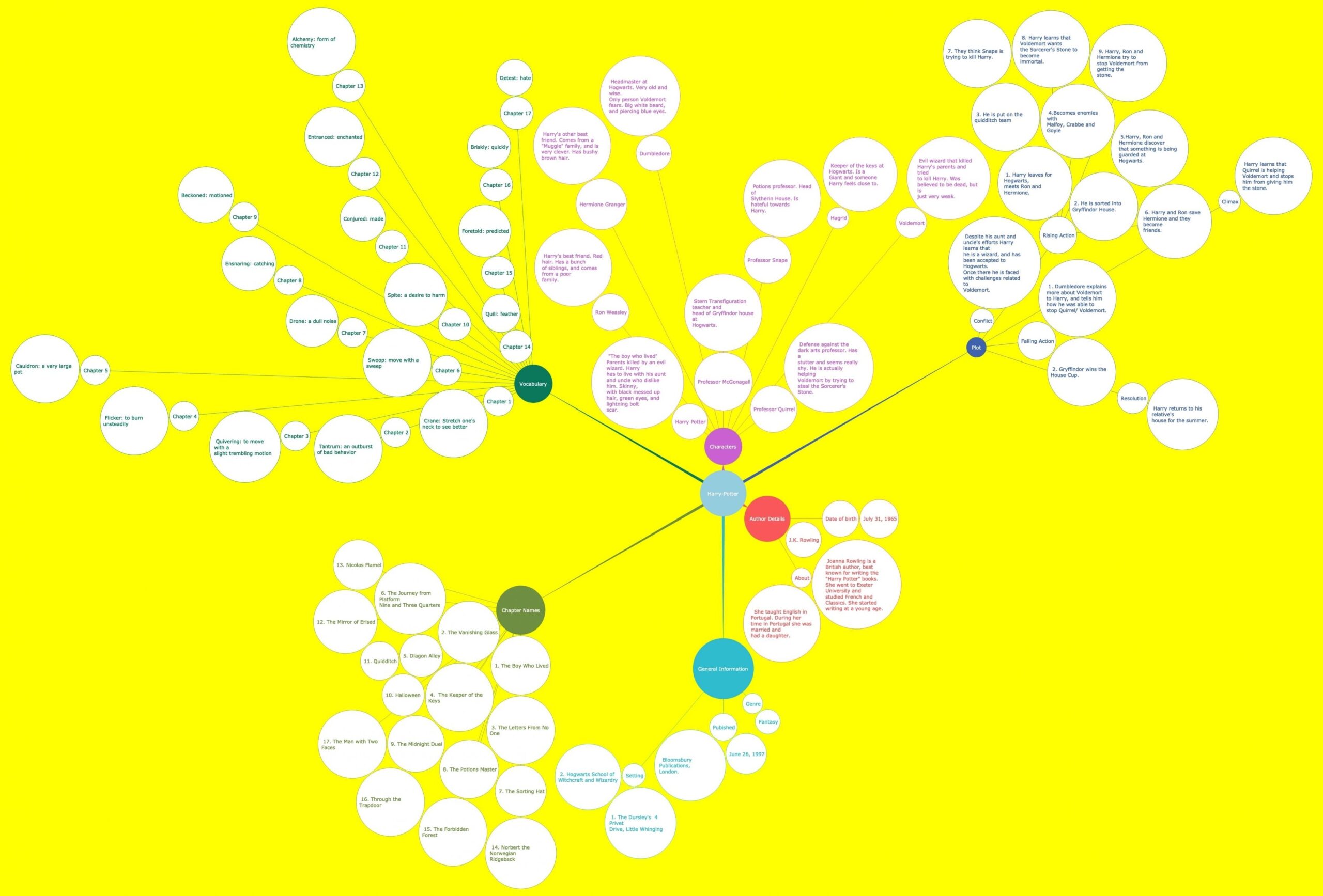 Bubble Map Printable